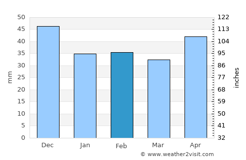 Rimóc average rain in February