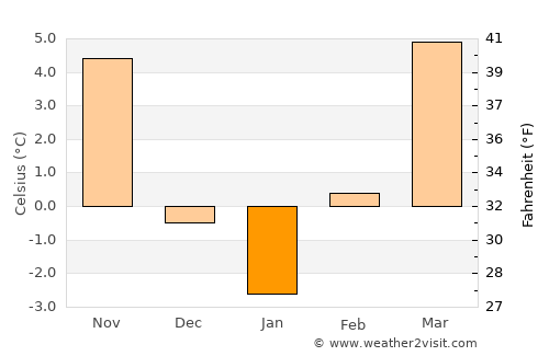 Rimóc average temperature in January