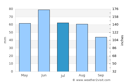 Rimóc average rain in July