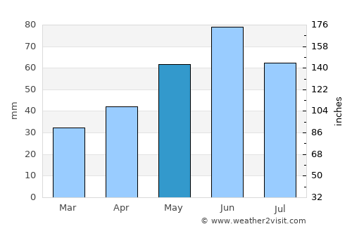 Rimóc average rain in May