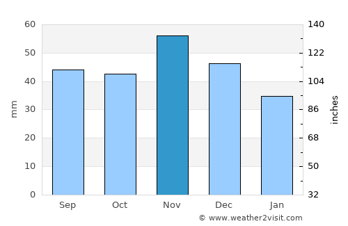 Rimóc average rain in November