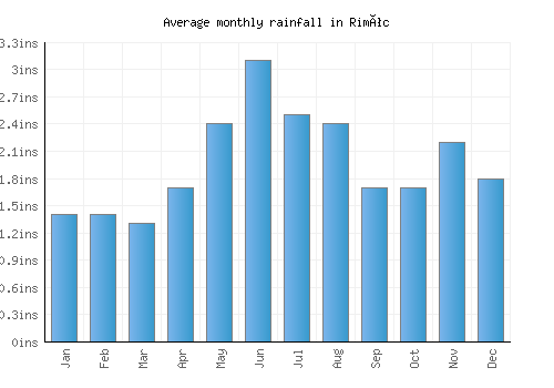 Rimóc monthly rainfall chart (inches)