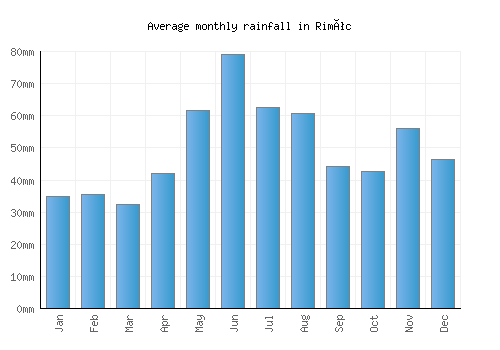 Rimóc monthly rainfall chart (mm)