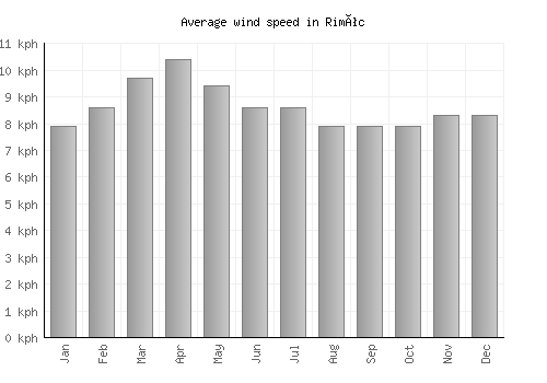 Rimóc average winspeed by month (km/h)