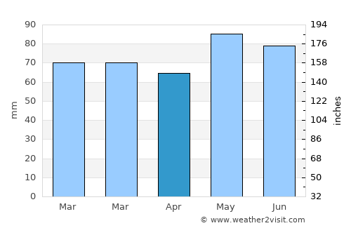 Rimouski average rain in April