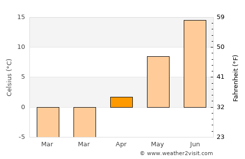 Rimouski average temperature in April