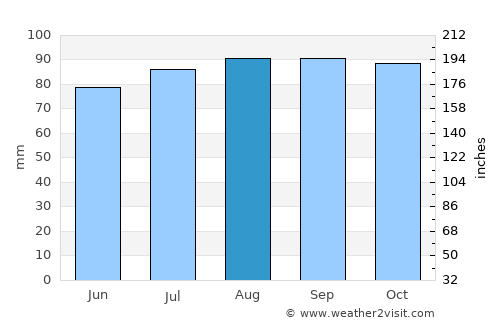 Rimouski average rain in August