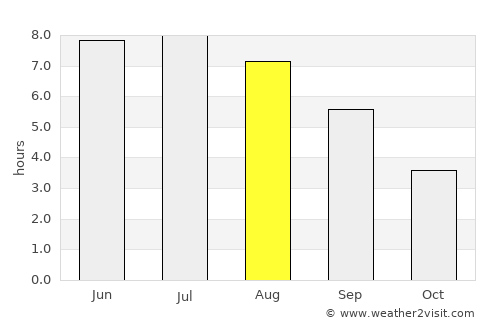 Rimouski average rain in August