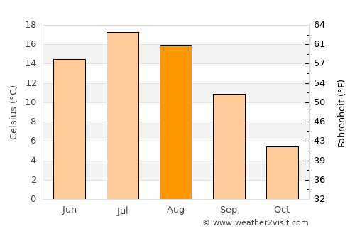 Rimouski average temperature in August