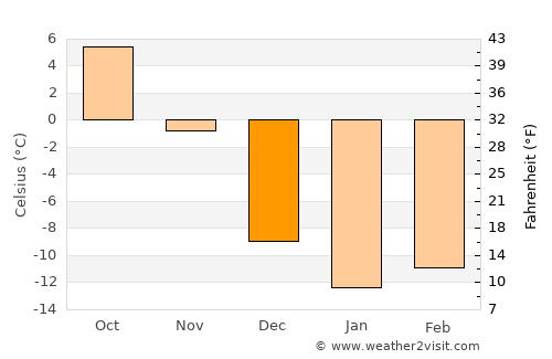 Rimouski average temperature in December