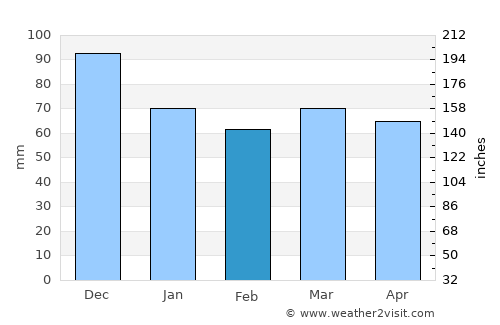 Rimouski average rain in February