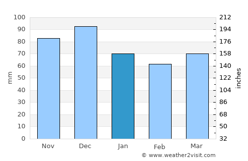 Rimouski average rain in January