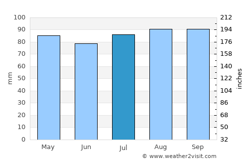 Rimouski average rain in July