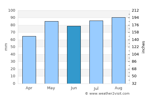 Rimouski average rain in June