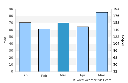 Rimouski average rain in March