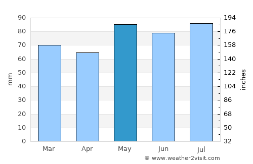 Rimouski average rain in May