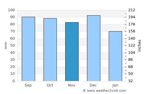 Rimouski average rain in November