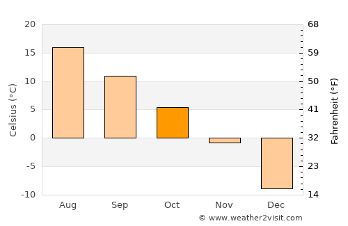 Rimouski average temperature in October