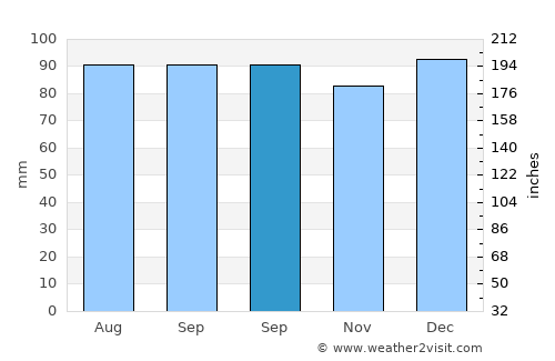 Rimouski average rain in September