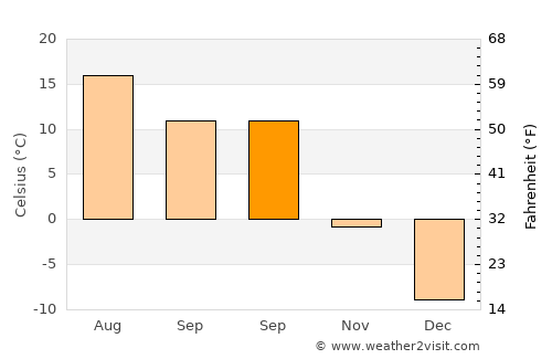 Rimouski average temperature in September