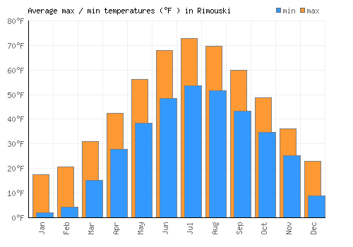 Rimouski average minimum / maximum temperatures (Fahrenheit)