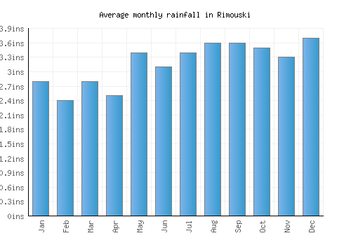Rimouski monthly rainfall chart (inches)