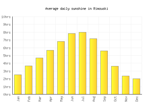 Rimouski average daily sunshine chart