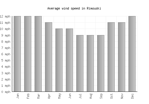 Rimouski average winspeed by month (mph)