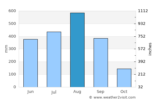 Rimus average rain in August