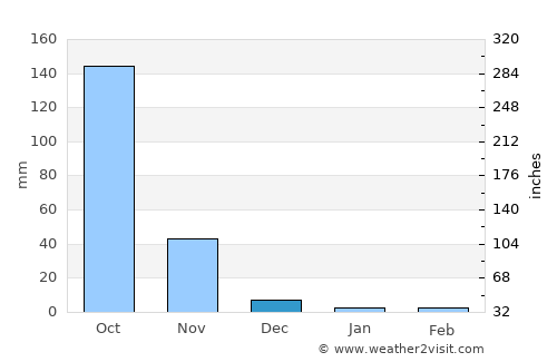 Rimus average rain in December