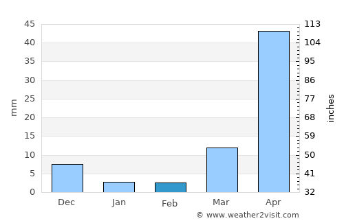 Rimus average rain in February