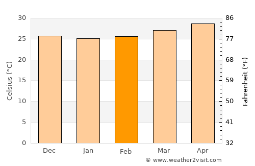 Rimus average temperature in February