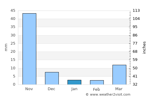 Rimus average rain in January