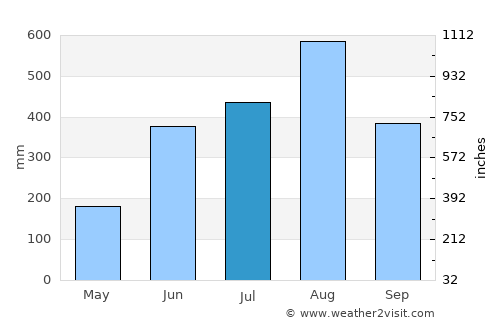 Rimus average rain in July