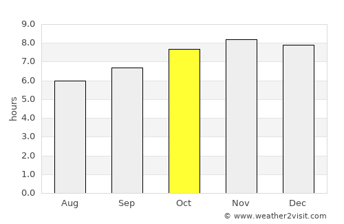 Rimus average rain in October