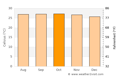 Rimus average temperature in October