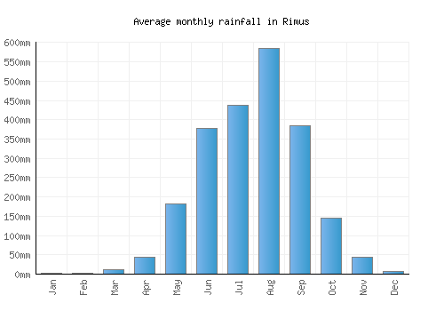 Rimus monthly rainfall chart (mm)
