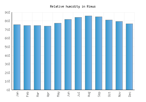 Rimus relative humidity averages