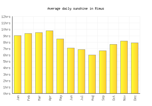 Rimus average daily sunshine chart