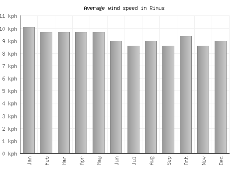 Rimus average winspeed by month (km/h)