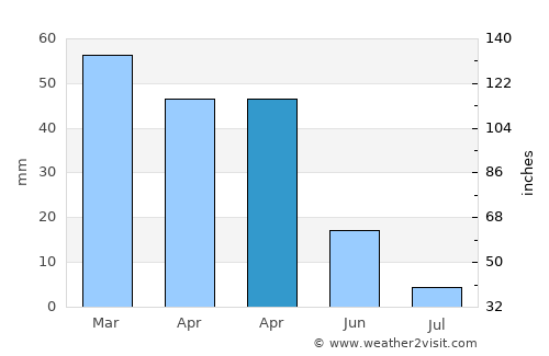 Rincón de la Victoria average rain in April