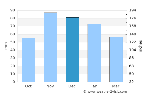 Rincón de la Victoria average rain in December