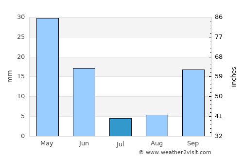 Rincón de la Victoria average rain in July