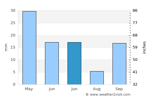 Rincón de la Victoria average rain in June