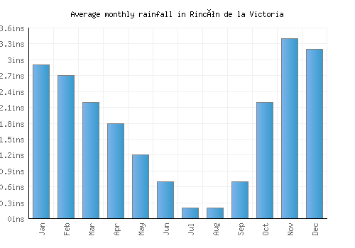 Rincón de la Victoria monthly rainfall chart (inches)