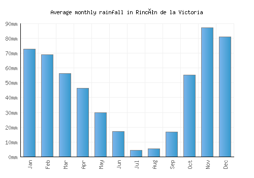 Rincón de la Victoria monthly rainfall chart (mm)