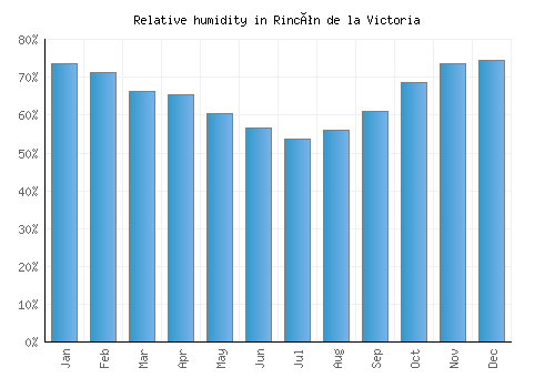 Rincón de la Victoria relative humidity averages