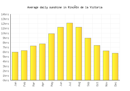Rincón de la Victoria average daily sunshine chart