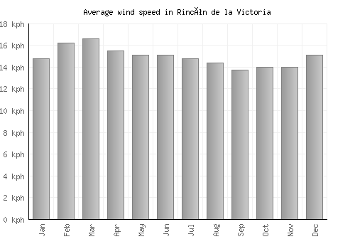 Rincón de la Victoria average winspeed by month (km/h)
