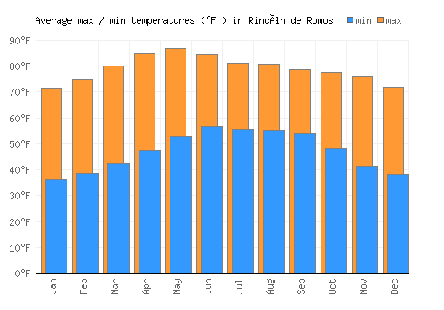 Rincón de Romos average minimum / maximum temperatures (Fahrenheit)